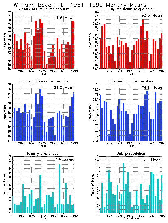 West Palm Beach, Florida Average Monthly Temperature Graph